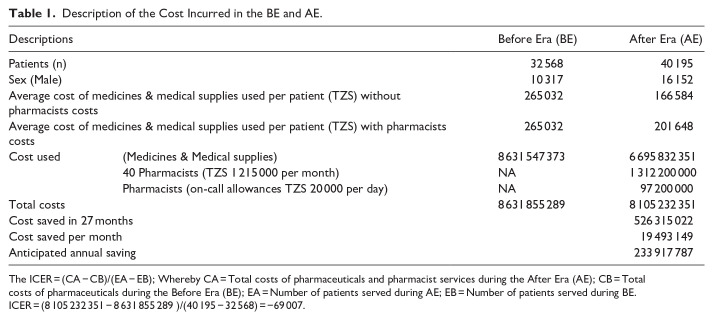 Cost Saving and Health Workers Perceptions of Pharmacist Integration in Operating Rooms: A Mixed-Methods Cross-Section Study.