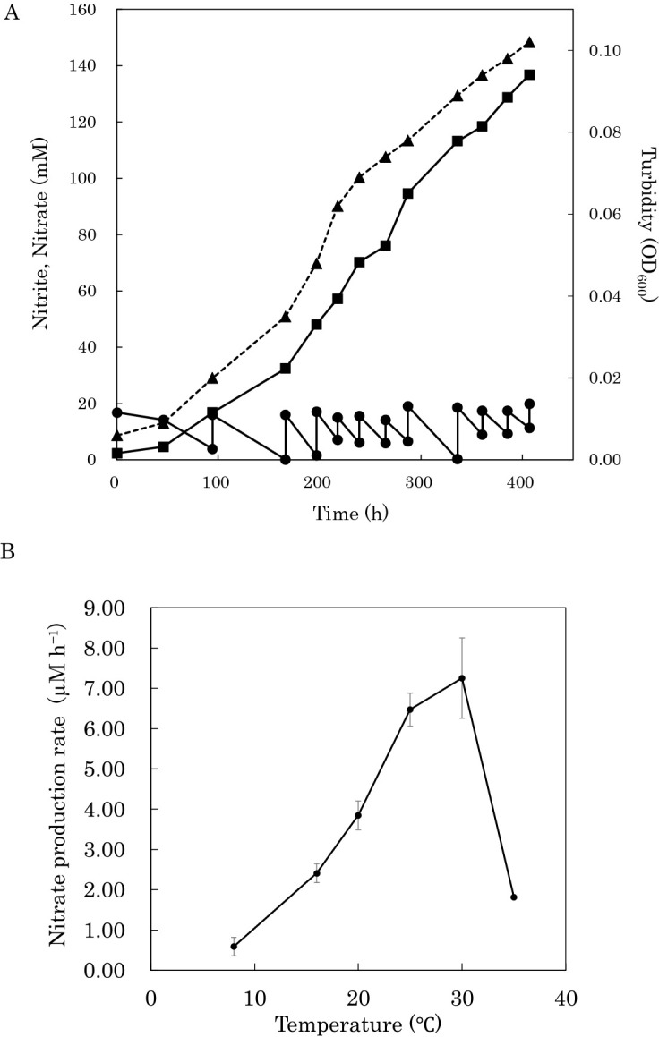 Physiological and Genomic Characterization of Oligotrophic Nitrobacter Isolated from a Forest Soil in Japan.