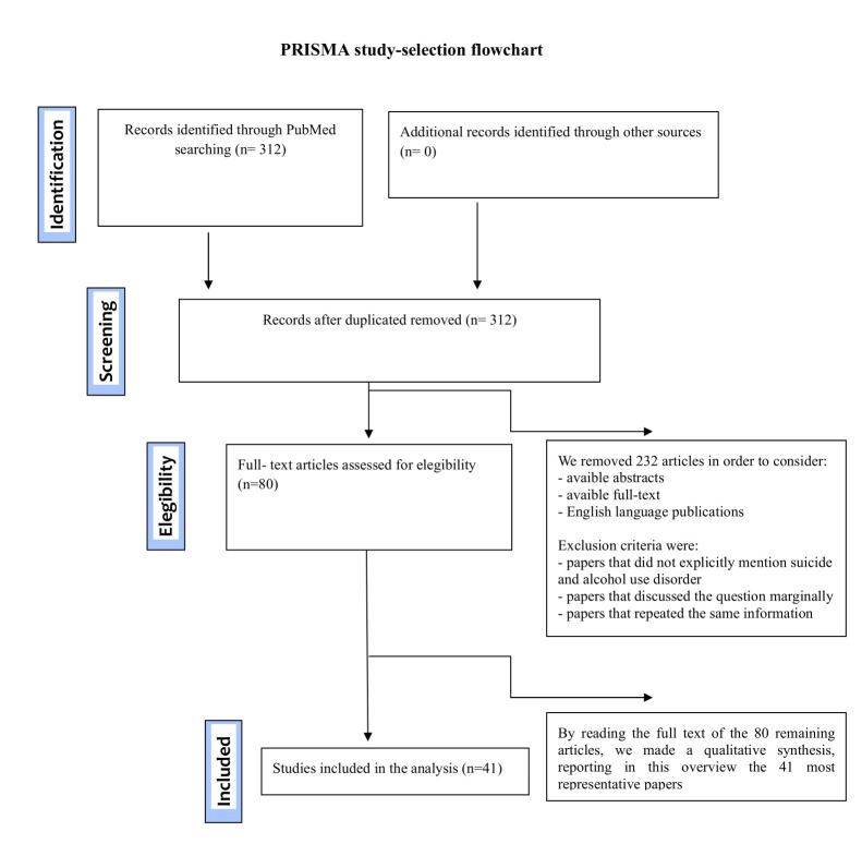 Alcohol Use Disorders and Suicidal Behaviour: A Narrative Review.