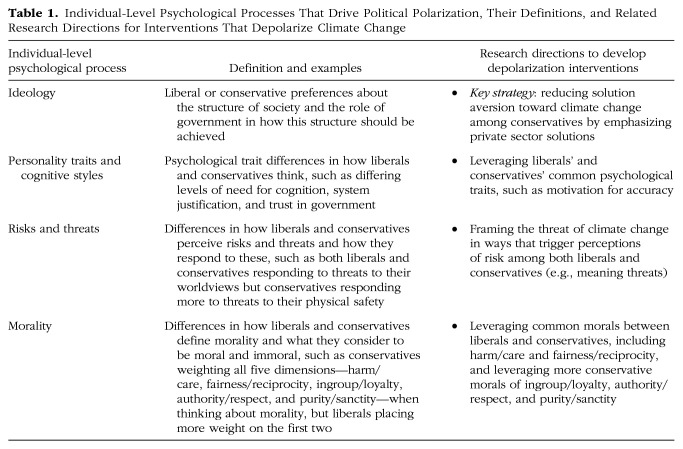 Social Psychological Perspectives on Political Polarization: Insights and Implications for Climate Change.