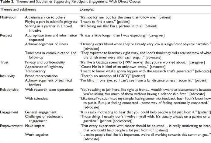 Supporting Participant Engagement in Cancer Genomics Research in Rare Cancers: A Qualitative Study of Patients, Caregivers, and Advocates.