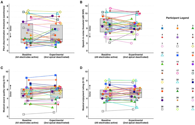Evaluating Selective Apical Electrode Deactivation for Improving Cochlear Implant Outcomes.