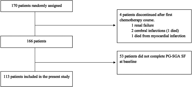 Associations Between Patient-Reported Nutritional Status, Toxicity, and Survival in Limited-Stage SCLC
