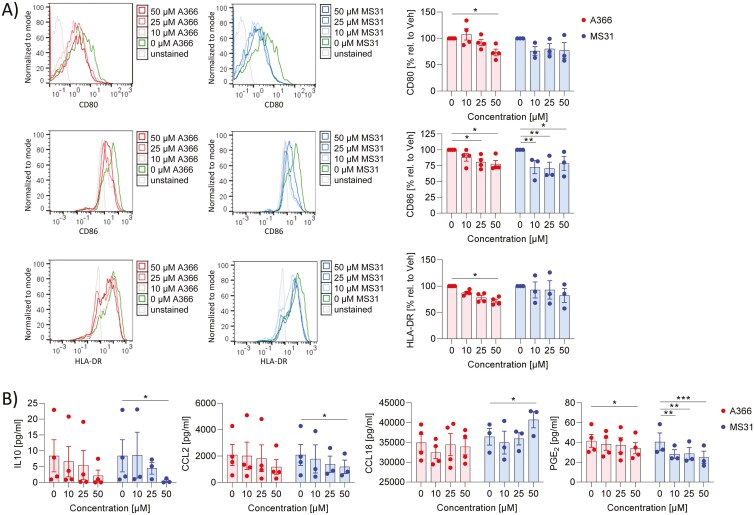 Immune-modulatory effects of Spindlin-1 inhibitors.