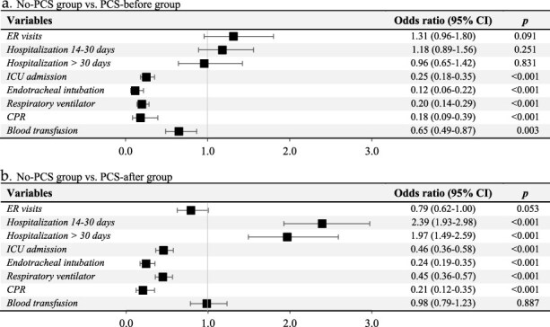Effects of early palliative care intervention on medical resource use among end-of-life patients.