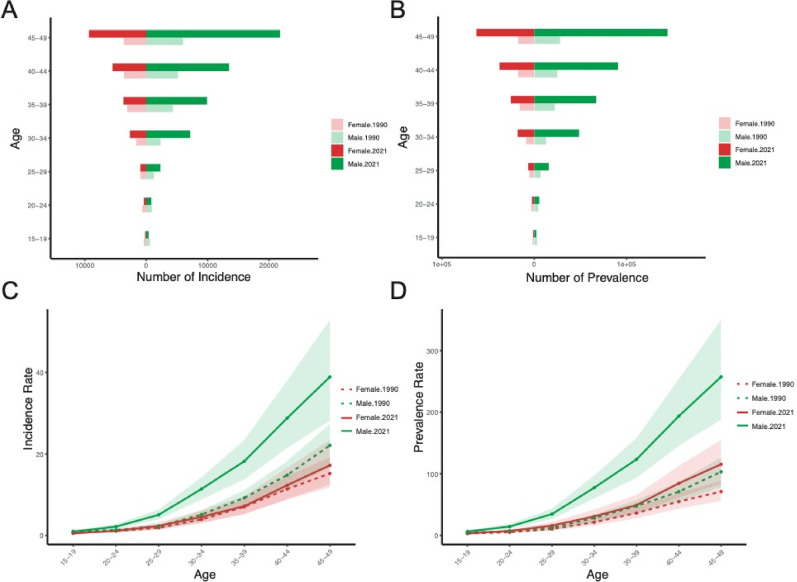 Trends and Projections of Early-Onset Colorectal Cancer Burden in China, 1990-2036: Findings From the Global Burden of Disease 2021 Study.