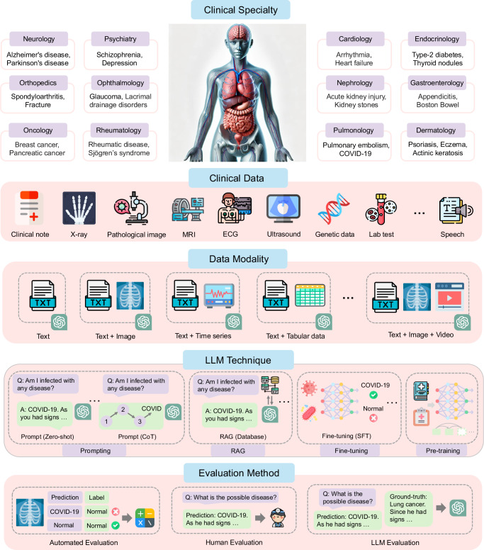 Large language models for disease diagnosis: a scoping review.