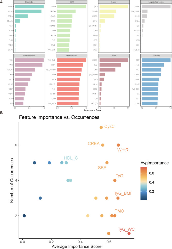 A comprehensive analysis of stroke risk factors and development of a predictive model using machine learning approaches.