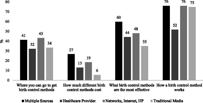 How and What Do Women Learn About Contraception? A Latent Class Analysis of Adolescents and Adult Women in Delaware.