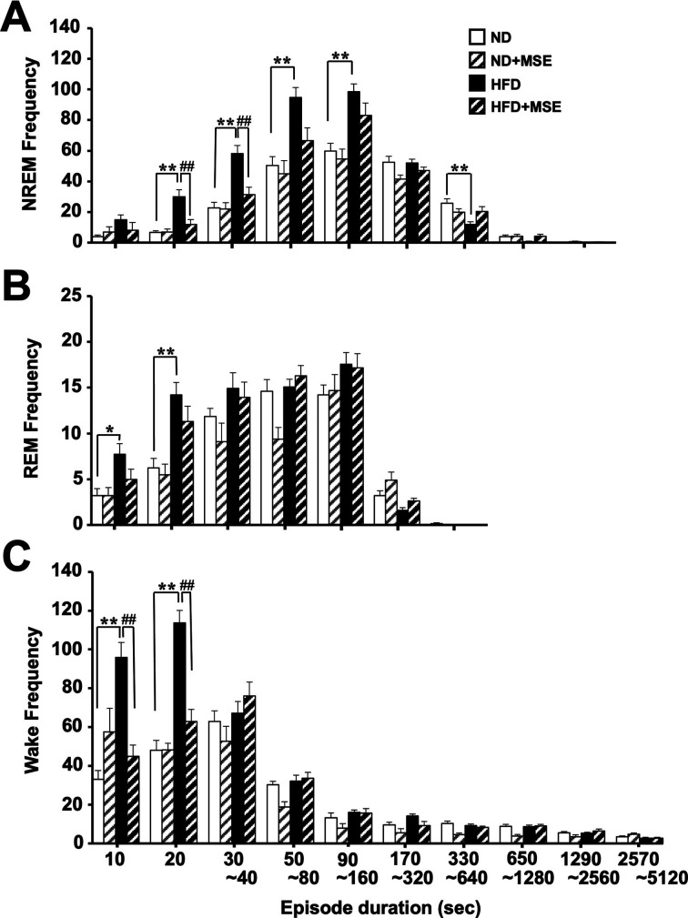 Melinjo (Gnetum gnemon L.) seed extract for treatment of sleep/wake fragmentation in diet-induced obese mice.