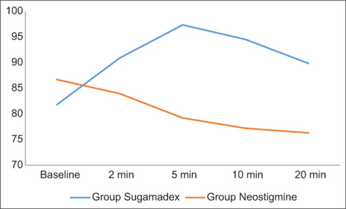 Reversing rocuronium-induced neuromuscular block by sugammadex: New safety horizon for Indian population.