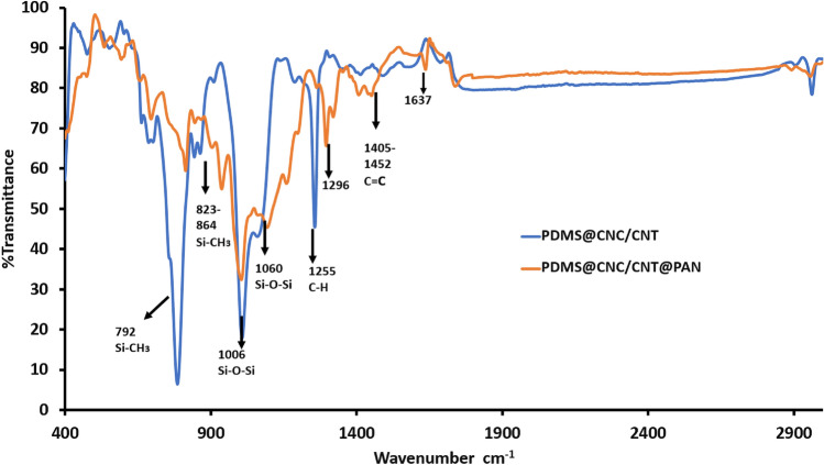 Transdermal microneedle patch for antioxidants release.