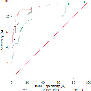 Clinical diagnostic value of mean nocturnal baseline impedance and post-reflux swallow-induced peristaltic wave index for distinguishing functional heartburn from non-erosive reflux disease.