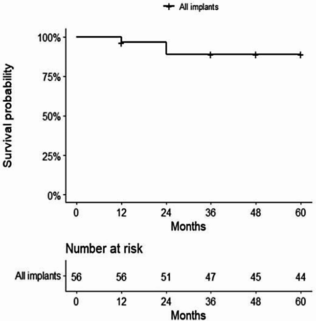 Clinical and radiographic outcomes of extra-short implants (≤ 6 mm) in the posterior atrophic jaws: a retrospective cohort study.