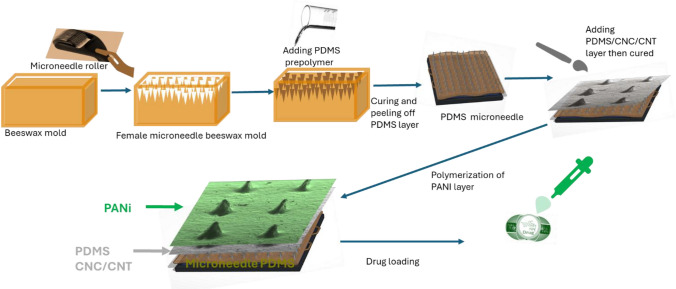 Transdermal microneedle patch for antioxidants release.