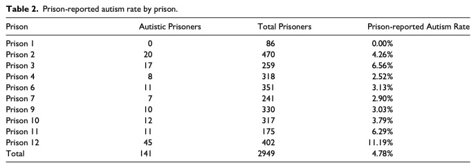 Short report: Prison-reported rates of autism in female prisons in England.
