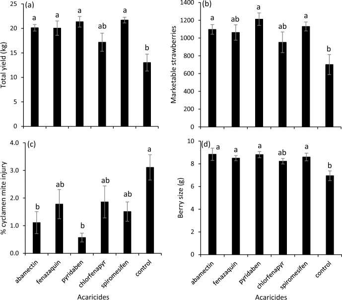Biopesticide transplant dips and foliar acaricide applications for control of cyclamen mite (Phytonemus pallidus) in strawberry.