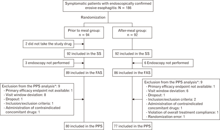 Randomized Multicenter Study to Evaluate the Efficacy and Safety of Fexuprazan According to the Timing of Dosing in Patients With Erosive Esophagitis.