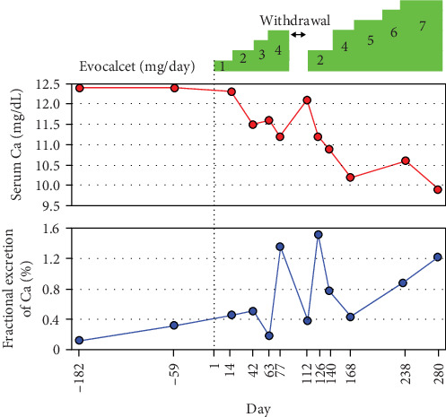 Successful Treatment With Evocalcet Against Familial Hypocalciuric Hypercalcemia Type 3 (FHH3) Identified by <i>AP2S1</i> Gene Mutation (p.Arg15Leu).