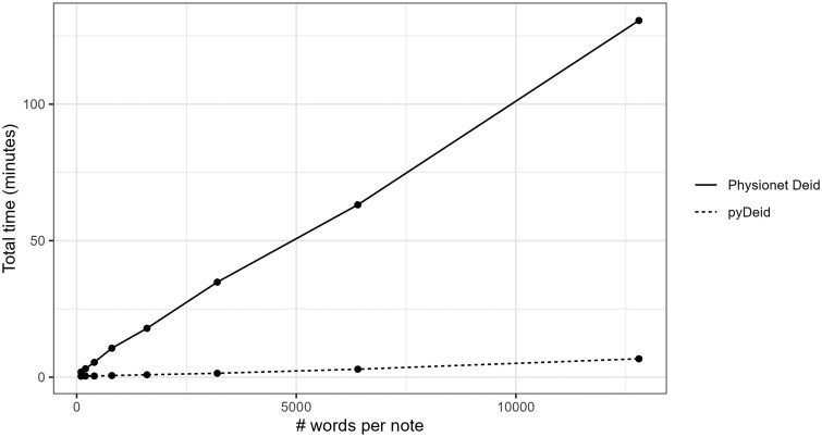 pyDeid: an improved, fast, flexible, and generalizable rule-based approach for deidentification of free-text medical records.