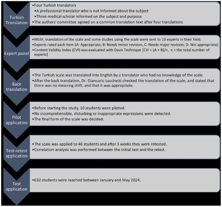 Adaptation of the Medical Student Stress Factor Scale Into Turkish: Validity and Reliability Study.