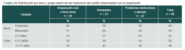 [Undiagnosed sleep disorders in children from a hospital in Puebla, Mexico].