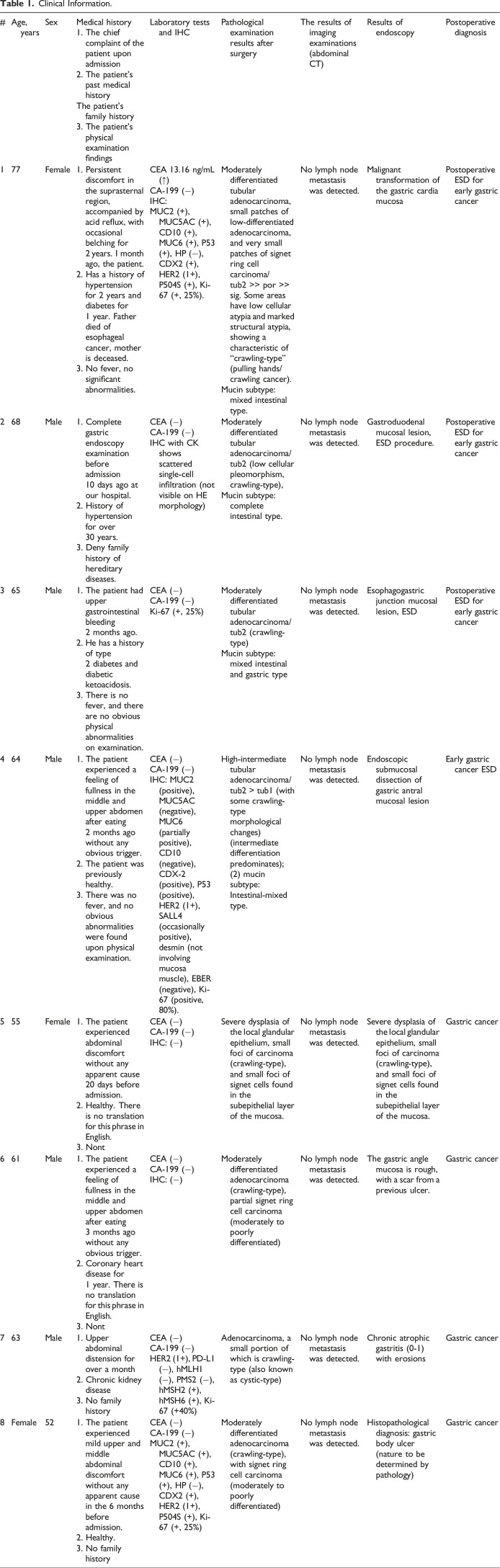 Clinical Characteristics and Pathological Features of "Crawling-type" Early Gastric Carcinoma: A Retrospective Series of Eight Cases.