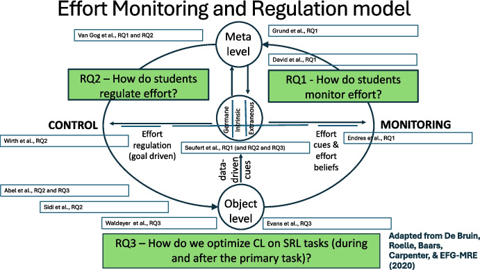 Cognitive Load and Challenges in Self-regulation: An Introduction and Reflection on the Topical Collection.