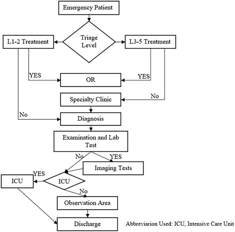 Optimizing Emergency Department Patient Flow Through Bed Allocation Strategies: A Discrete-Event Simulation Study.