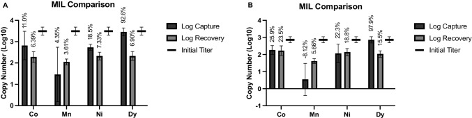 Evaluating the capacity of magnetic ionic liquids for separation and concentration of non-enveloped viral particles and free viral genomic RNA.