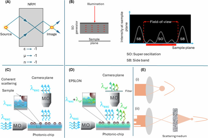 From superior contrast to super resolution label free optical microscopy.