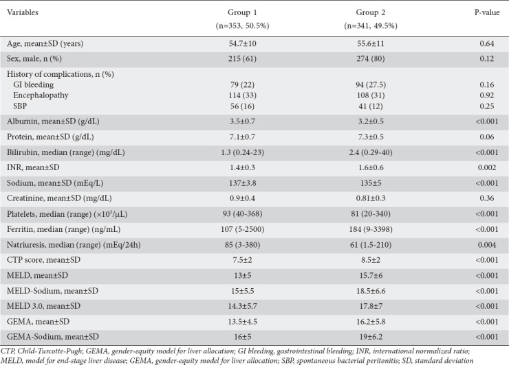 Validation of gender-equity model for liver allocation (GEMA) and its sodium variant (GEMA-Na) in candidates for liver transplantation.