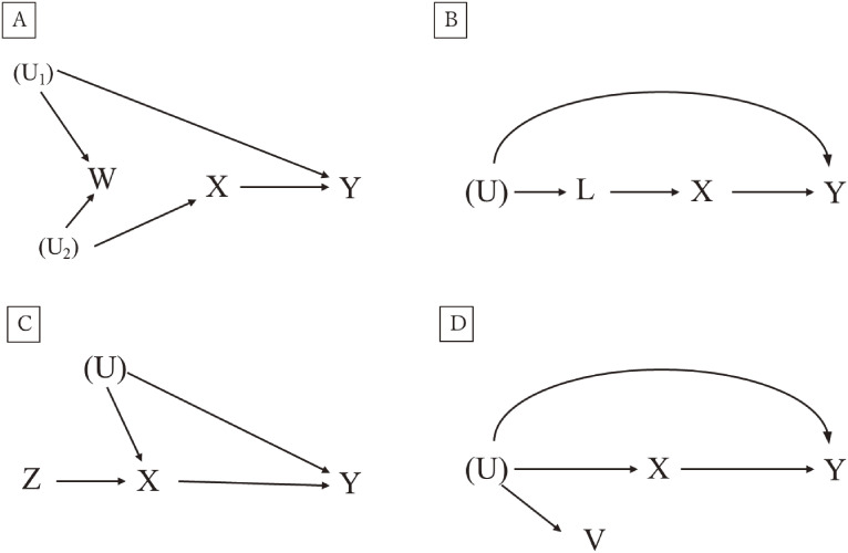 Methodological Tutorial Series for Epidemiological Studies: Confounder Selection and Sensitivity Analyses to Unmeasured Confounding From Epidemiological and Statistical Perspectives.