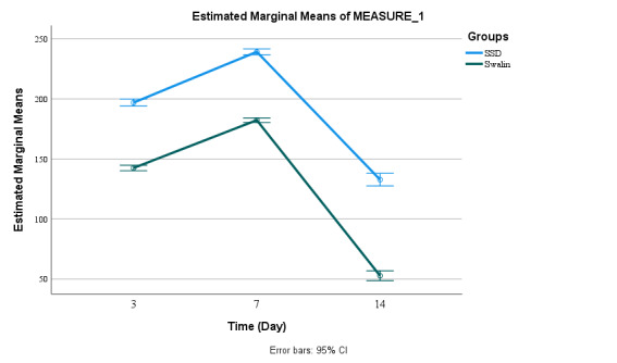 Effect of Herbal Bioactive Compounds on the Angiogenic Factors and Modulation of Inflammatory Mediators in the Patients with the Deep Second-Degree Burn: A Single-Blinded, Randomized Clinical Trial.