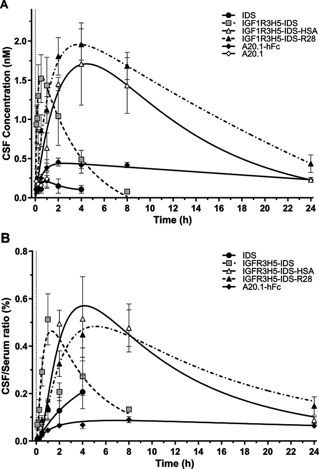 In vivo brain delivery of BBB-enabled iduronate 2-sulfatase in rats.