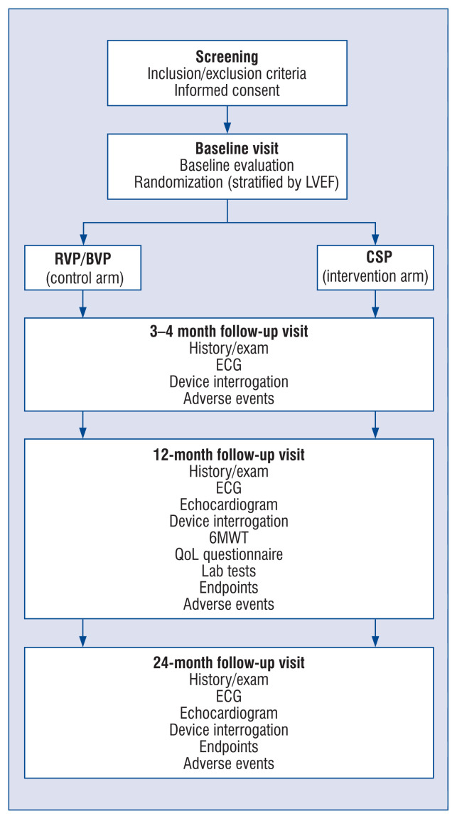 Preventing chronic heart failure and improving survival after transcatheter aortic valve implantation in patients with the need for permanent pacemaker implantation: Rationale and design of the physiologic cardiac pacing to prevent left ventricular dysfunction post transcatheter aortic valve implantation (PACE-4-TAVI) trial.