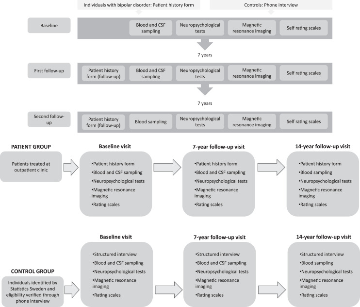 The St. Göran Project: A Multipronged Strategy for Longitudinal Studies for Bipolar Disorders.