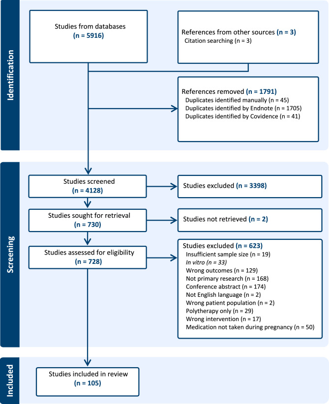The Safety of Alcohol Pharmacotherapies in Pregnancy: A Scoping Review of Human and Animal Research.