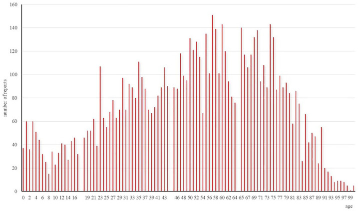 Age-stratified analysis of adverse event signals for clarithromycin: a disproportionality analysis using the FDA Adverse Event Reporting System.