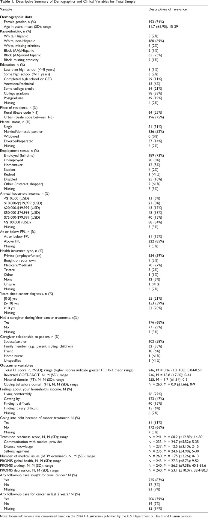 Racial and Rural Disparities in Financial Toxicity and Healthcare Transitions Among Adolescent and Young Adult Cancer Survivors in Kentucky: A Cross-Sectional Study.