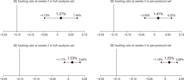 Randomized Multicenter Study to Evaluate the Efficacy and Safety of Fexuprazan According to the Timing of Dosing in Patients With Erosive Esophagitis.