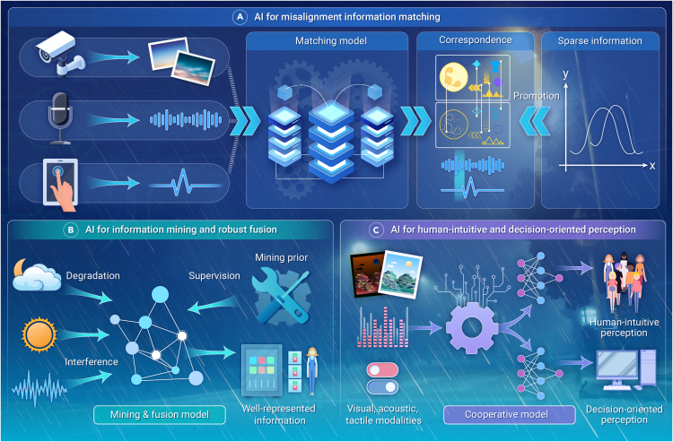 Artificial intelligence facilitates information fusion for perception in complex environments.