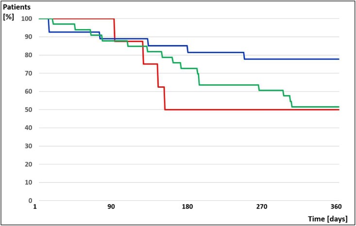Digital health programme following rhythm control in patients with atrial fibrillation: comprehensive disease management by self-monitoring, coaching, and telemedicine.
