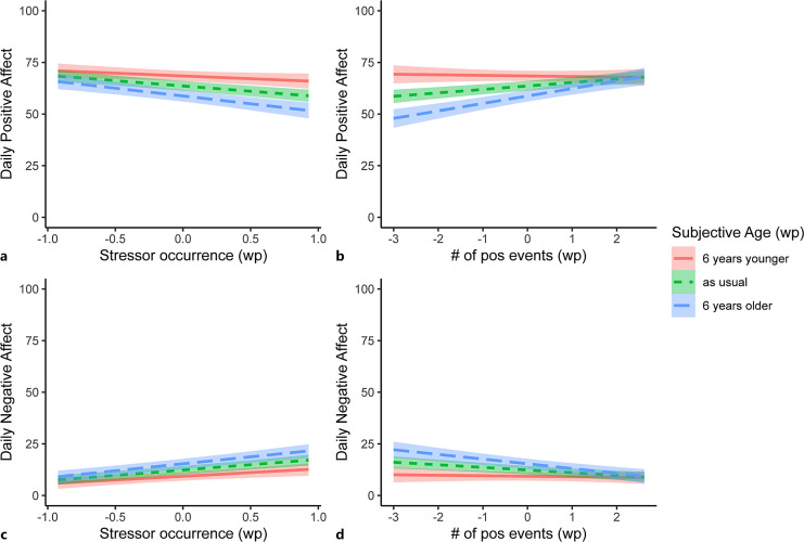 Daily Fluctuations in Subjective Age among Older Adults: Links with Stressors, Positive Events, and Emotional Reactions.