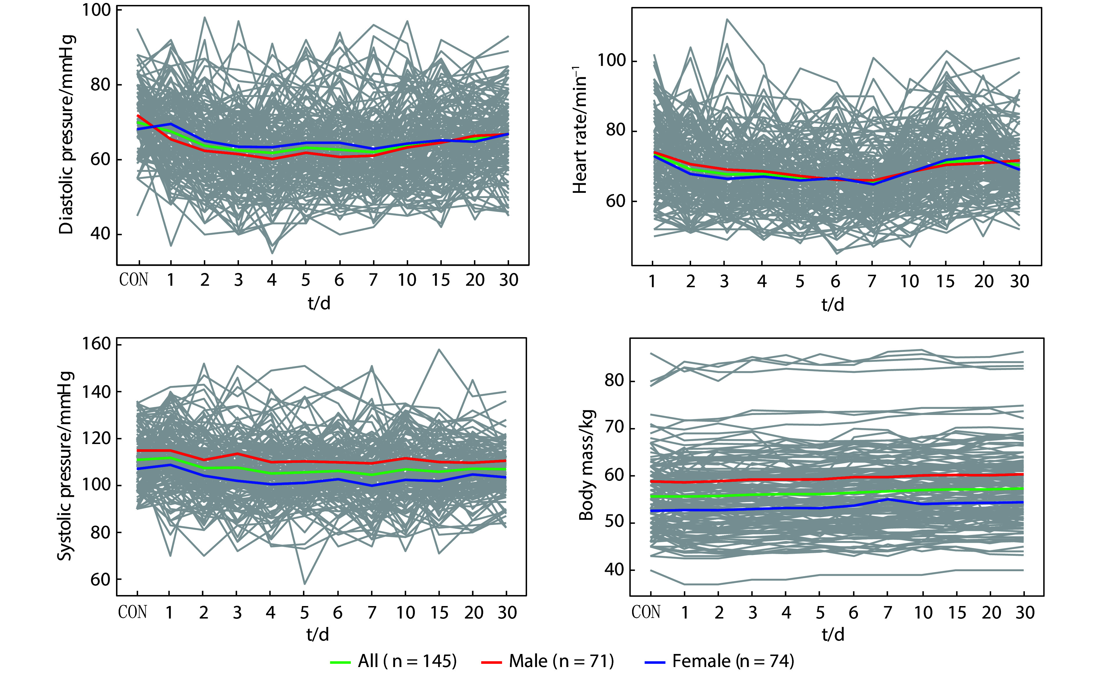 [Investigation and Analysis of Deacclimatization in Tibetan College Students Upon First Visit to Low-Altitude Regions].