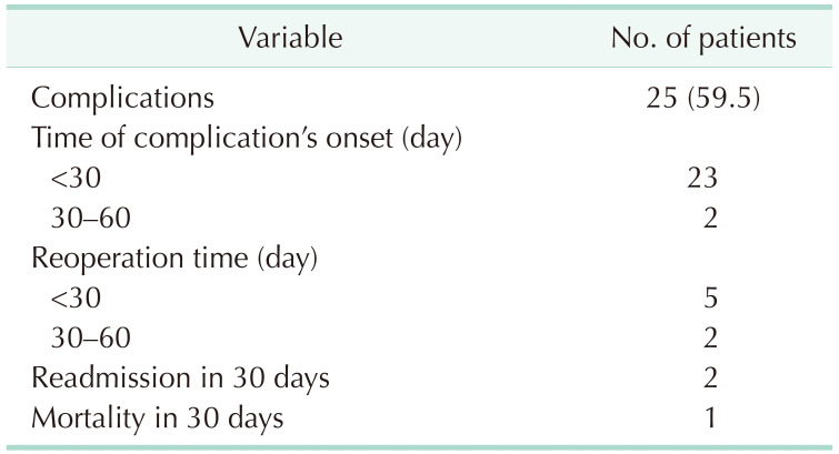 Current status of postoperative morbidity following cytoreductive surgery and hyperthermic intraperitoneal chemotherapy for colorectal cancer with peritoneal metastasis: a prospective single-center observational study.