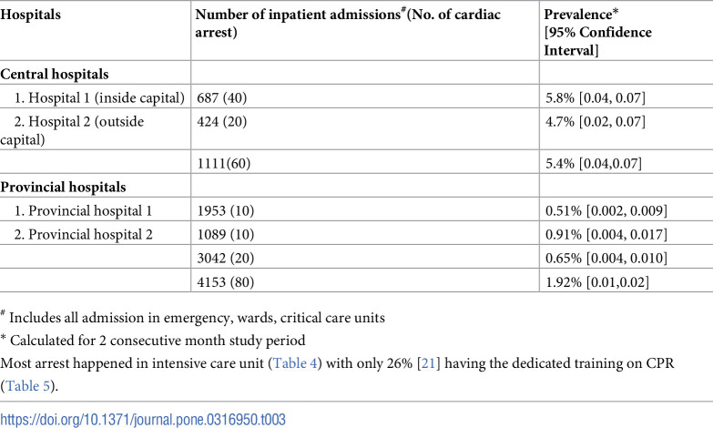 Prevalence, outcome and conduct of in-hospital cardiopulmonary resuscitation in government hospitals of Nepal.