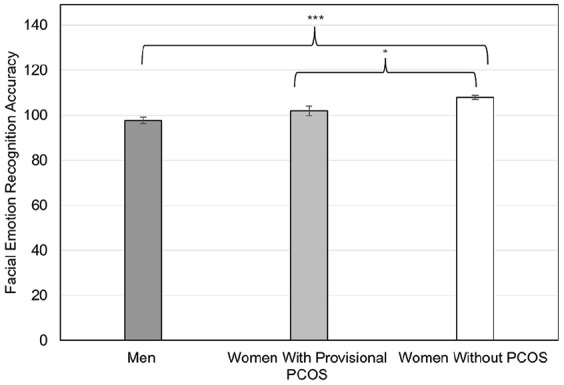 Facial emotion recognition accuracy in women with symptoms of polycystic ovary syndrome: Reduced fear and disgust perception.