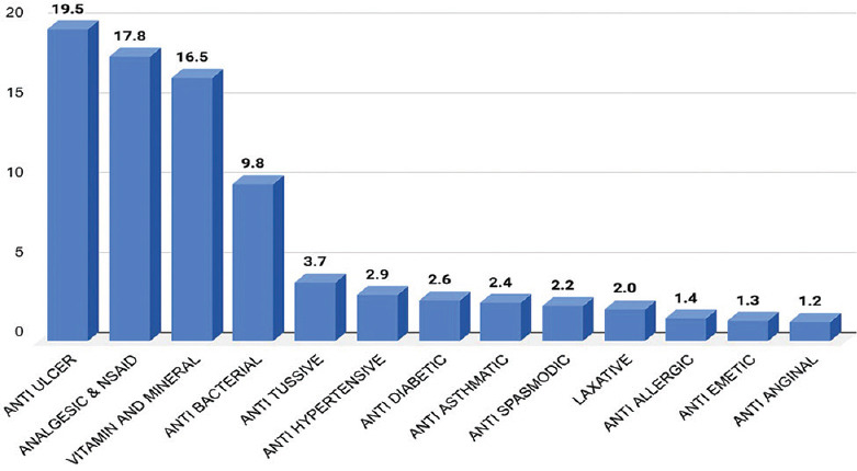 Digital platform for prescription analytics and antibiotic surveillance in an outpatient department setup.