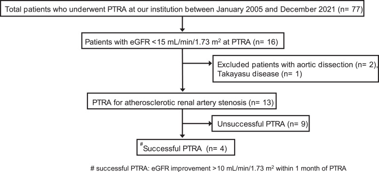 Characteristics of Successful Percutaneous Transluminal Renal Angioplasty Cases with Severely Impaired Kidney Function Caused by Bilateral Atherosclerotic Stenosis: A Case Series.